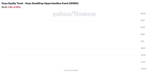 Voya SmallCap Opportunities Fund (ISOZX) .